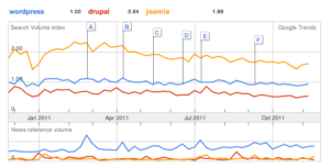 WordPress, Joomla and Drupal Awareness in Russia
