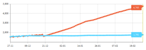 Twibots Chart: Robot vs. Human