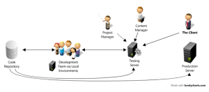 Web Development Cycle