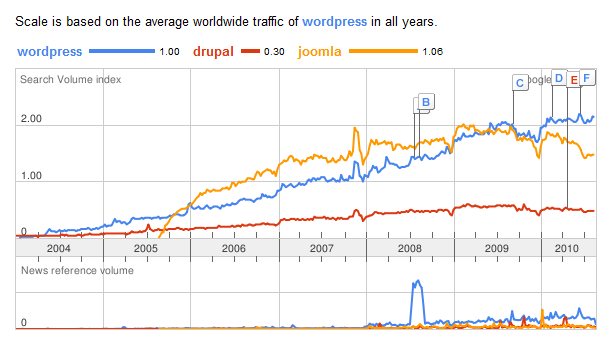 google trends word vs word