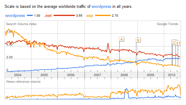 WordPress vs .NET vs ASP