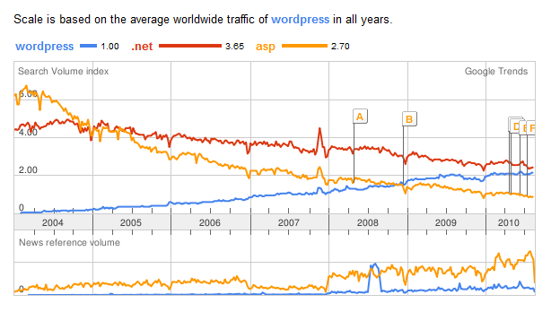 google trends word vs word