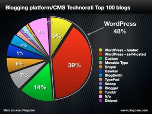 WordPress Dominates Top 100 Blogs