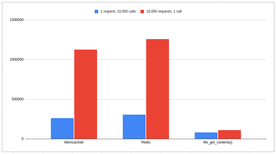 Redis vs Memcached vs file_get_contents - Konstantin Kovshenin
